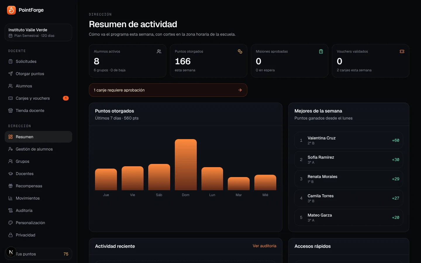 Panel de dirección: resumen de actividad con alumnos activos, puntos otorgados, misiones aprobadas y los mejores de la semana.